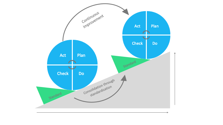 PDCA cycle